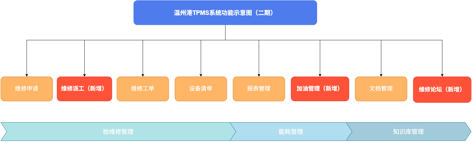 温州港TPMS系统二期功能正式上线
